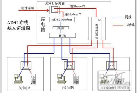 現(xiàn)代家居如何布線才合適？